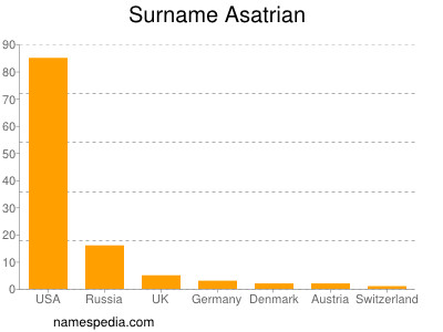 Familiennamen Asatrian