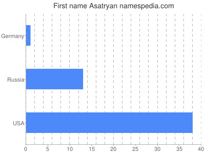 Given name Asatryan