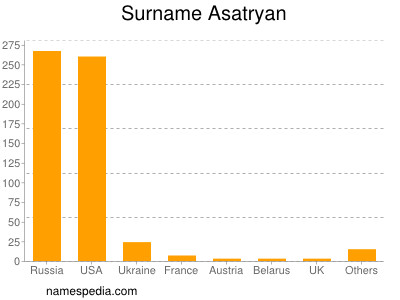 Surname Asatryan