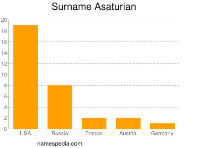 Familiennamen Asaturian