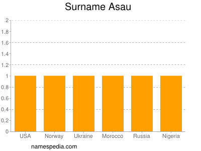 Familiennamen Asau