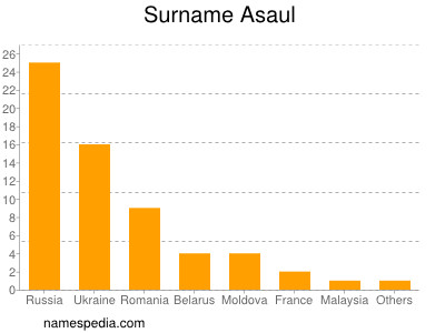 Familiennamen Asaul