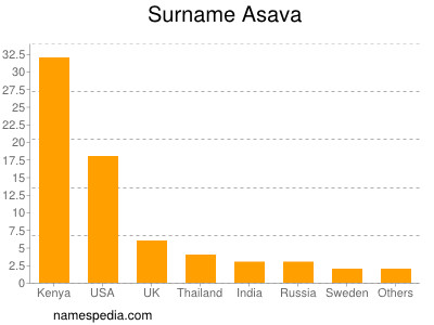 Familiennamen Asava