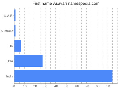 Vornamen Asavari