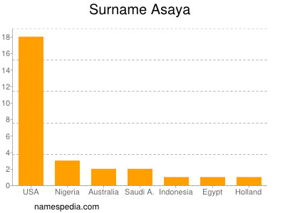 Familiennamen Asaya