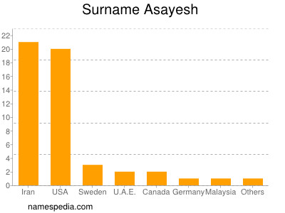 Surname Asayesh