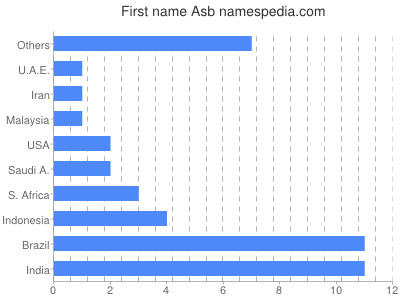 Vornamen Asb