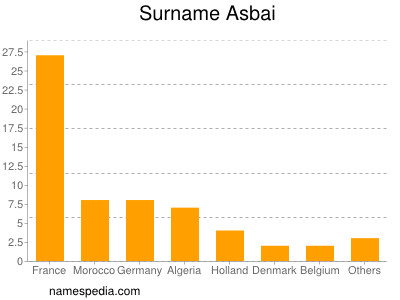 Familiennamen Asbai