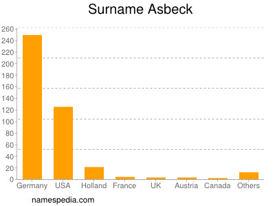 Familiennamen Asbeck