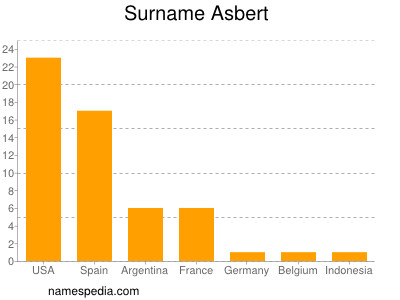 Familiennamen Asbert