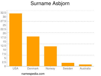 Familiennamen Asbjorn