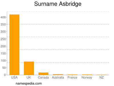 Familiennamen Asbridge