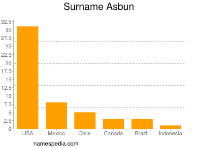 Surname Asbun