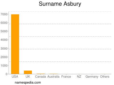 Familiennamen Asbury