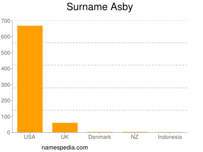 Familiennamen Asby