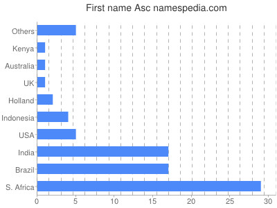 Vornamen Asc