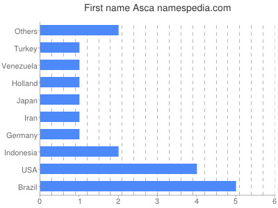 prenom Asca