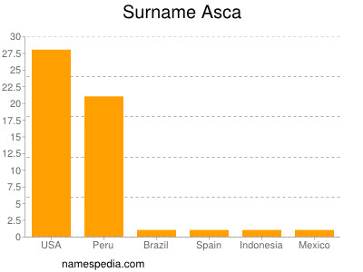 Familiennamen Asca