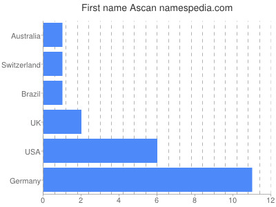 Vornamen Ascan