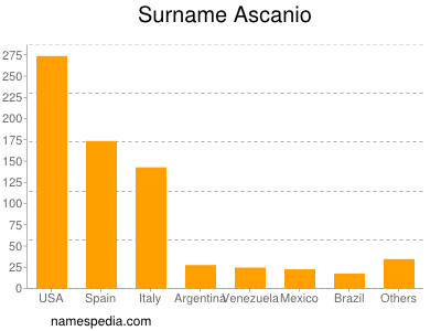 nom Ascanio