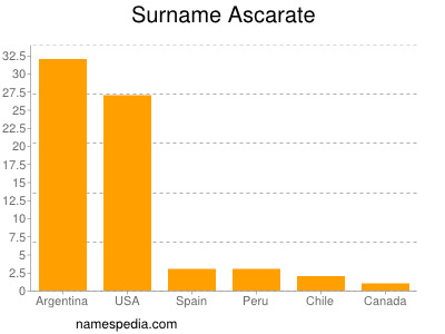 Familiennamen Ascarate