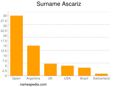 Surname Ascariz