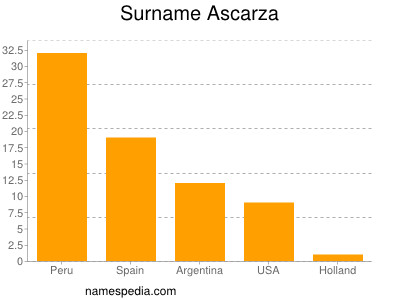 Familiennamen Ascarza