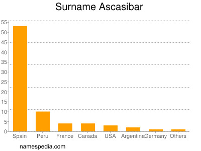 Familiennamen Ascasibar