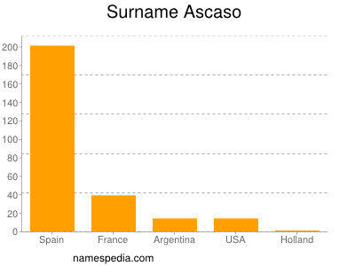 Familiennamen Ascaso