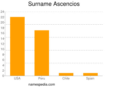 Familiennamen Ascencios