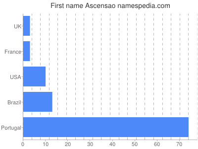 prenom Ascensao