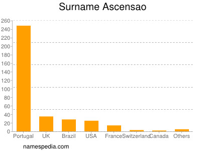 Familiennamen Ascensao