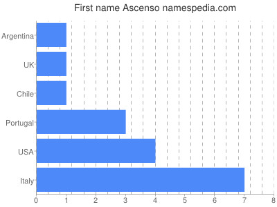 Vornamen Ascenso