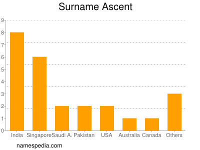 Surname Ascent