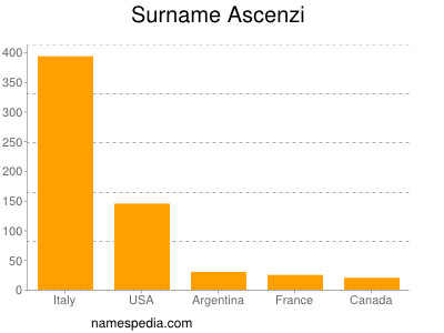 Surname Ascenzi
