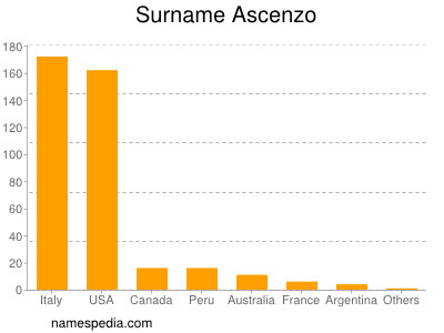 Familiennamen Ascenzo