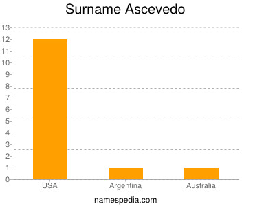 Familiennamen Ascevedo