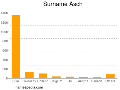 Familiennamen Asch