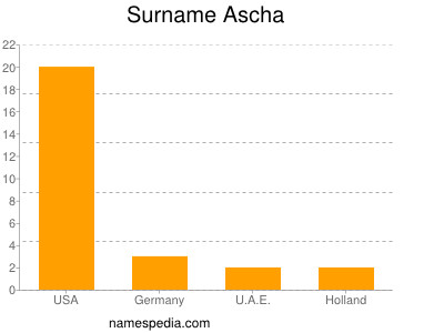 Familiennamen Ascha