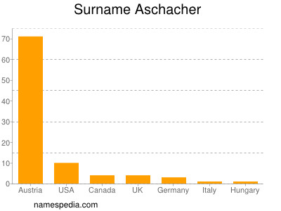 nom Aschacher