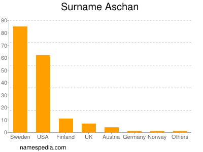 Familiennamen Aschan