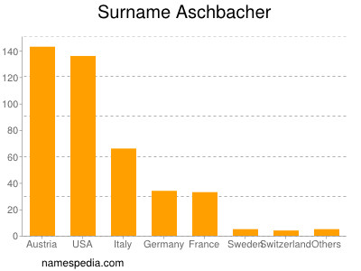 Surname Aschbacher