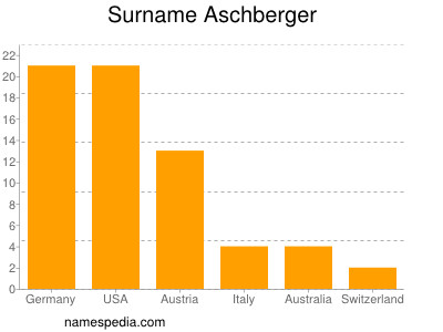 nom Aschberger