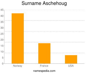 Familiennamen Aschehoug