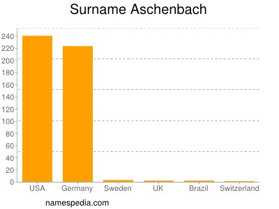 Familiennamen Aschenbach