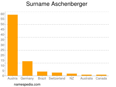 nom Aschenberger