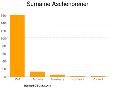 Familiennamen Aschenbrener