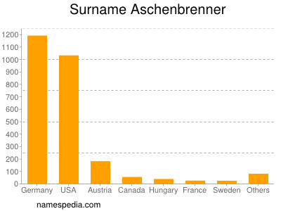 Familiennamen Aschenbrenner