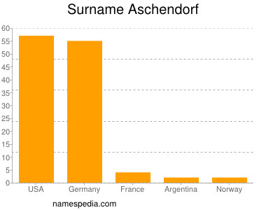 Familiennamen Aschendorf