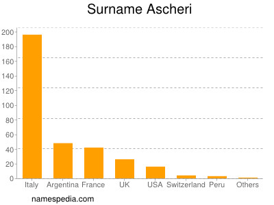 Surname Ascheri